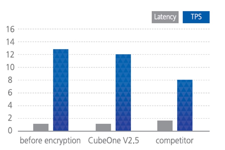 Database Encryption – DLAB Distribution | simplifying and securing data